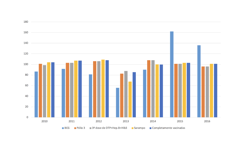 grafico vacinalmenor1ano10 16